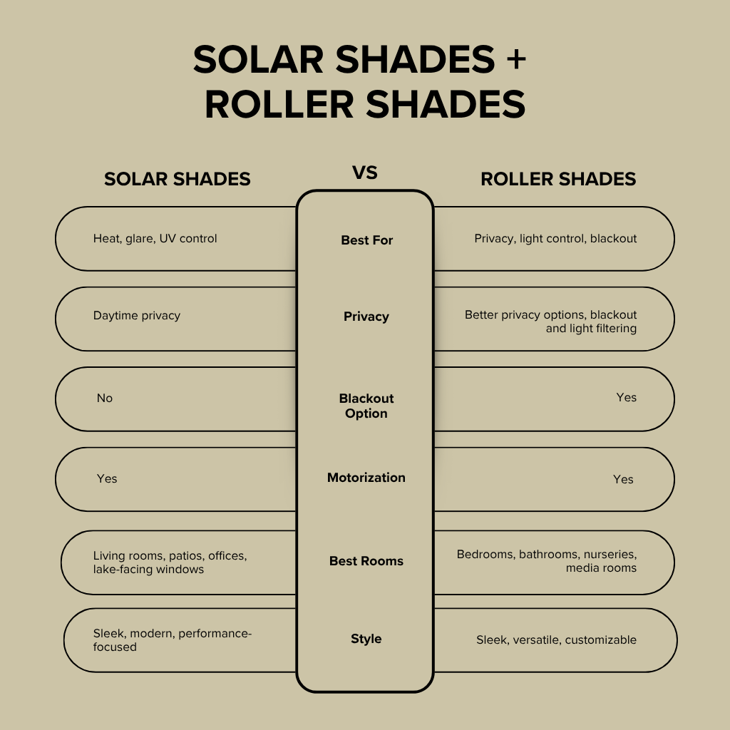 Solar shades vs roller shades comparison chart showing differences in privacy, blackout options, motorization, best rooms, and style.